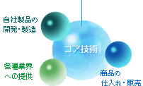 コア技術